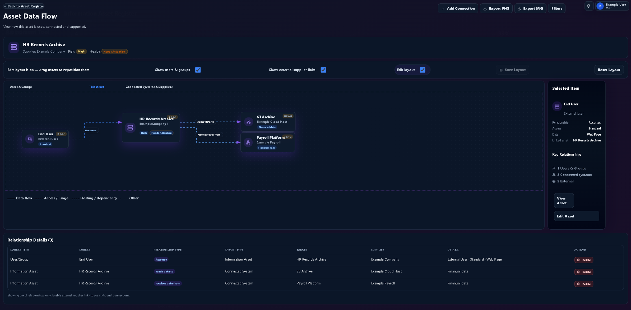 Asset Data Flow screenshot showing a connected asset diagram and relationship details